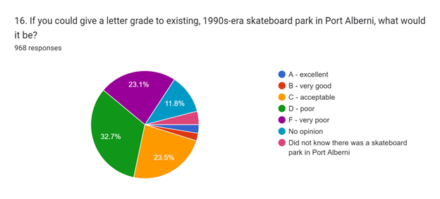 park-grade